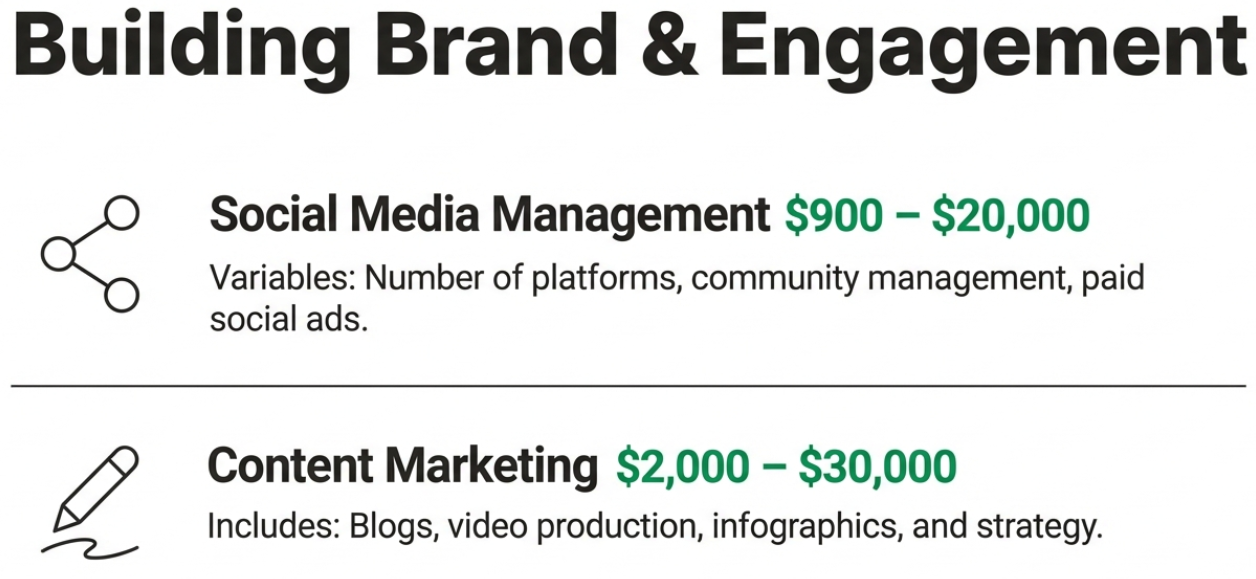 Digital Marketing Agency for Small Business Pricing: What to Expect Social Media Management Costs