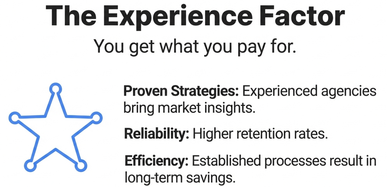 Digital Marketing Agency for Small Business Pricing: What to Expect The Role of Agency Experience