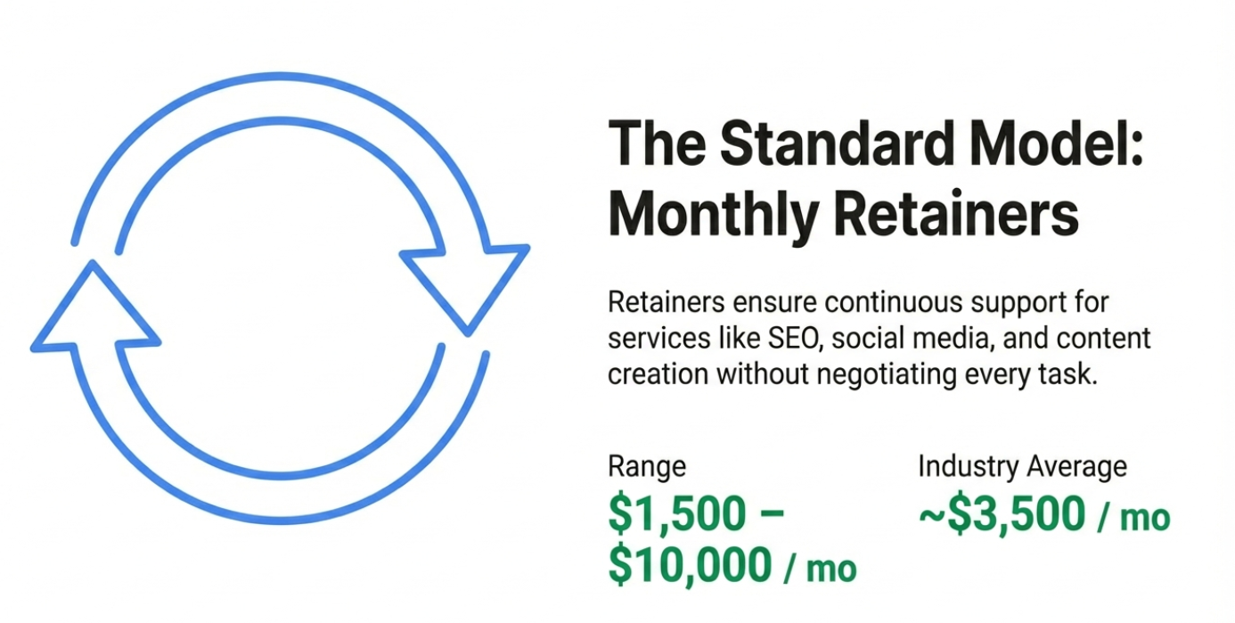Digital Marketing Agency for Small Business Pricing: What to Expect The Standard Model Monthly Retainers