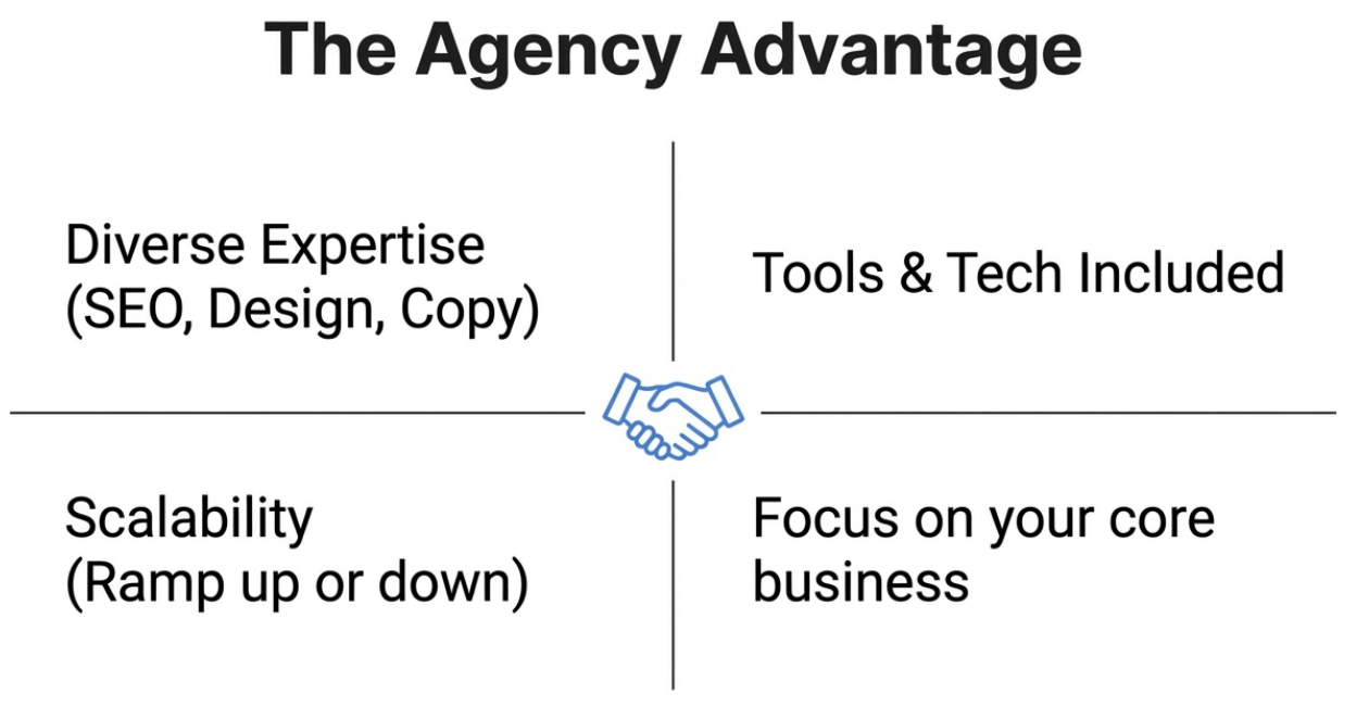 Digital Marketing Agency for Small Business Pricing: What to Expect Benefits of Partnering with a Marketing Agency